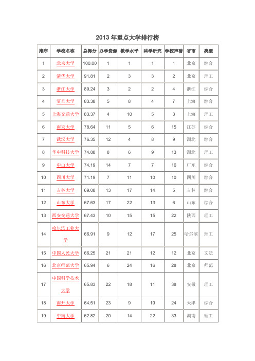2013年重点大学排行榜