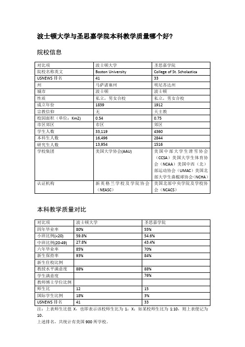 波士顿大学与圣思嘉学院本科教学质量对比
