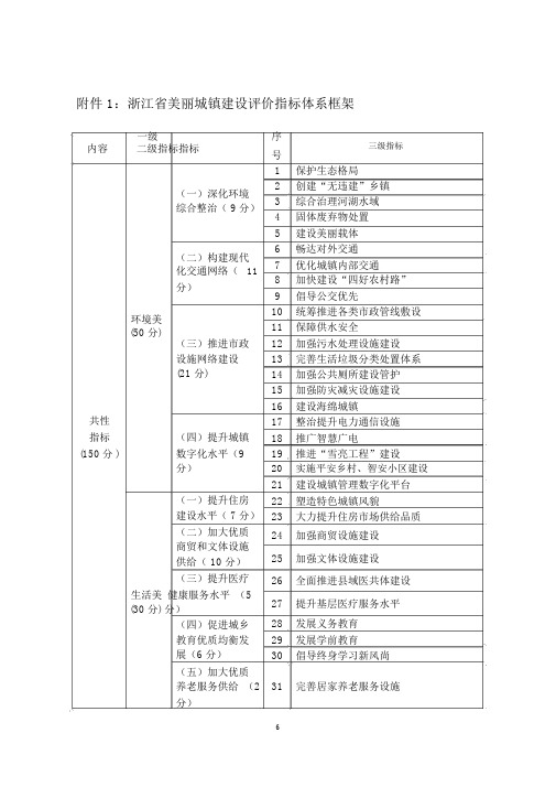 浙江省美丽城镇建设评价指标体系框架