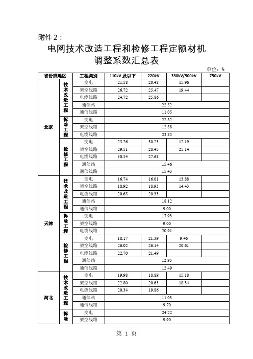电网技术改造工程和检修工程定额材机调整系数汇总表共11页