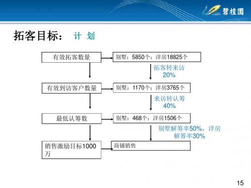 (江湾城)二期拓客计划及策略说明