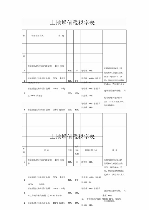 土地增值税税率表