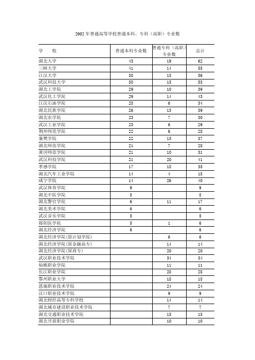 2002年普通高等学校普通本科,专科(高职)专业数