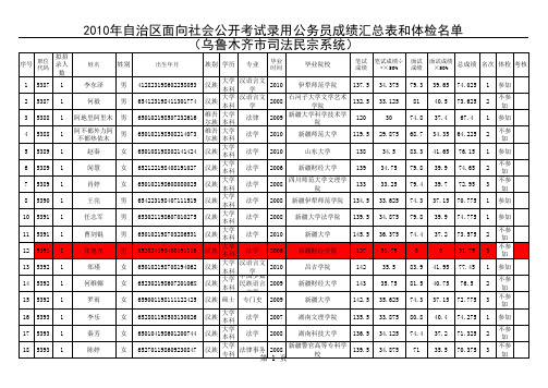 《2010年乌鲁木齐市招录公务员笔试面试成绩》