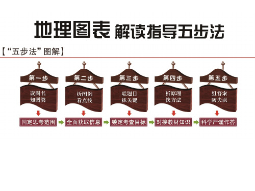 三维设计读图指导五步法