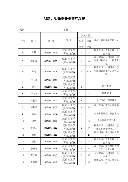 创新实践学分申请汇总表(08级汉师2班)