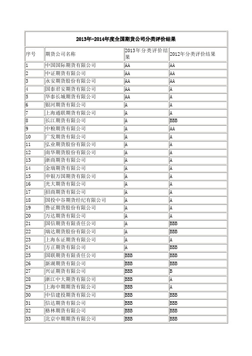 2013年期货公司排名