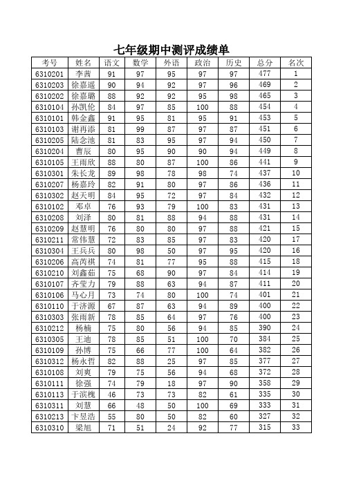 初一5.7期中成绩