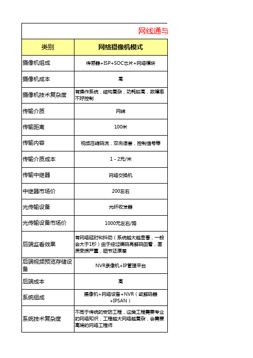 网线通与IPC和SDI对比图表