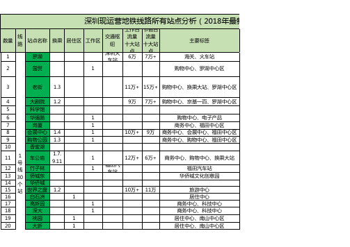 深圳现运营地铁线路所有站点分析(2018年最新数据)