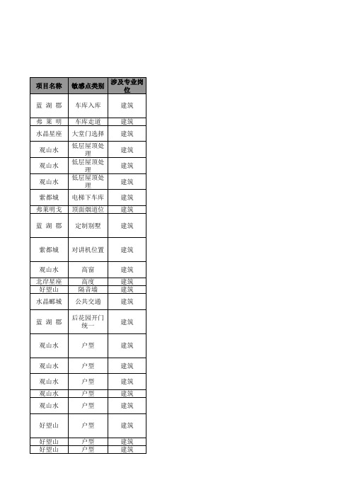 客户敏感点梳理