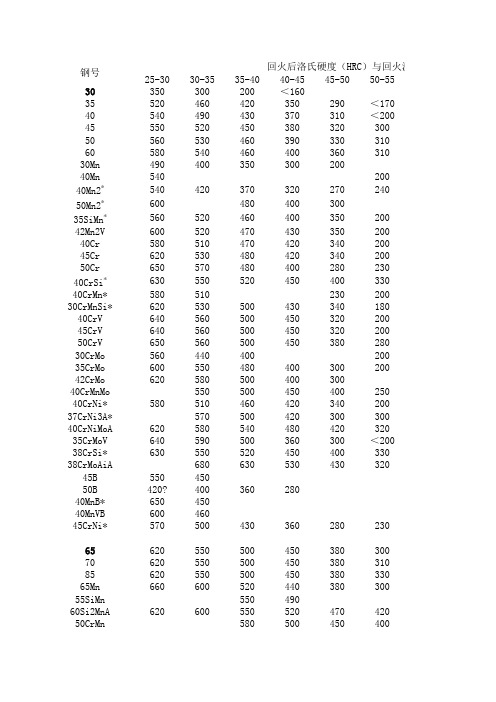 常用热处理参数及硬度对照表