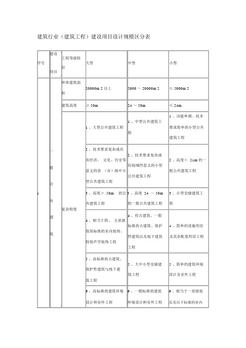 有关建筑行业建筑工程建设项目设计规模划分表实用.doc