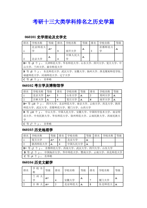 考研十三大类学科排名之历史学篇