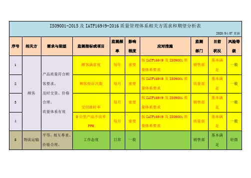 ISO9001-2015及IATF16949-2016质量管理体系相关方需求和期望分析表