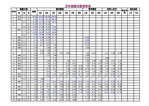 中国人民银行历年存款利率变化表1949--今