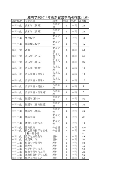 潍坊学院2014年山东省夏季高考招生计划一览表