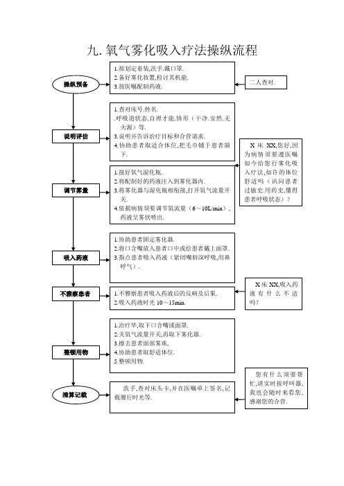 氧气雾化吸入疗法操作流程