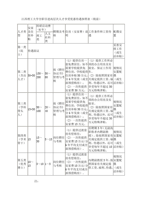 江西理工大学全职引进高层次人才享受优惠待遇参照表税前