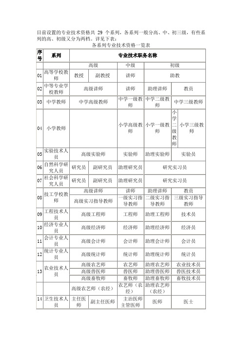 目前设置专业技术资格共29个系列,各系列一般分高、中