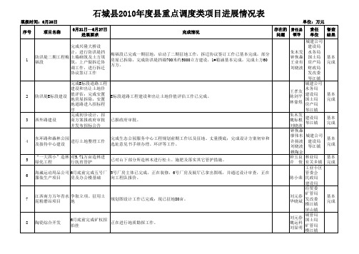 石城县2010年度6月28日县重点调度类项目进展情况表