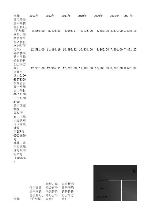 历年全国平均房价走势图