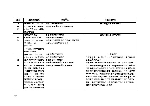 中国污染土壤重金属分布