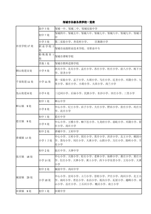 邹城市各级各类学校一览表