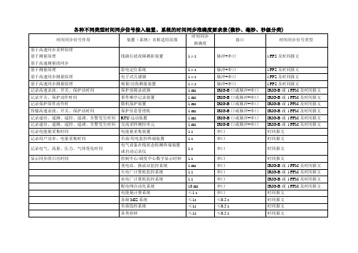 国网公司对常用装置的同步准确度要求(讨论稿)