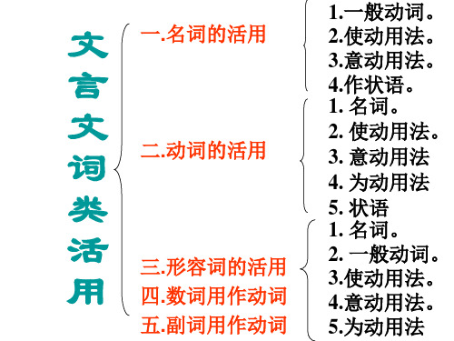 词类活用 ppt课件