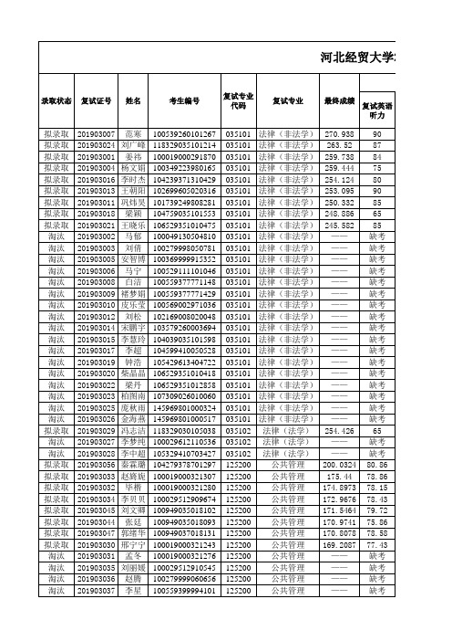 2019年河北经贸大学考研拟录取名单公示(第二批)
