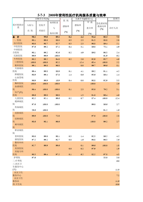 中国卫生健康统计年鉴2009：5-7-3    2008年营利性医疗机构服务质量与效率