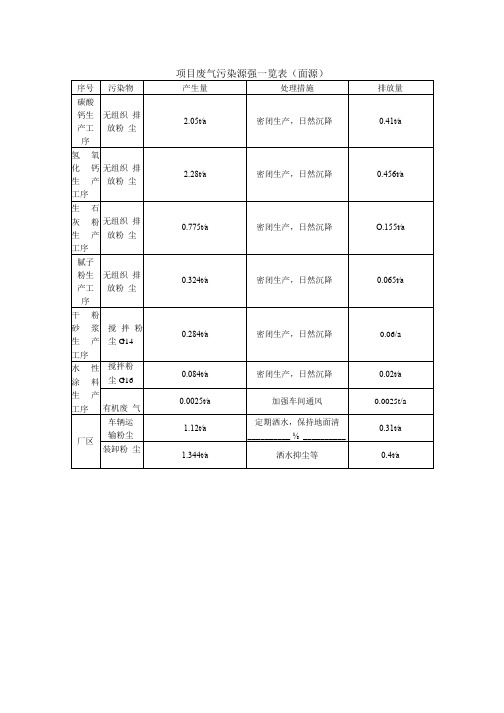 项目废气污染源强一览表