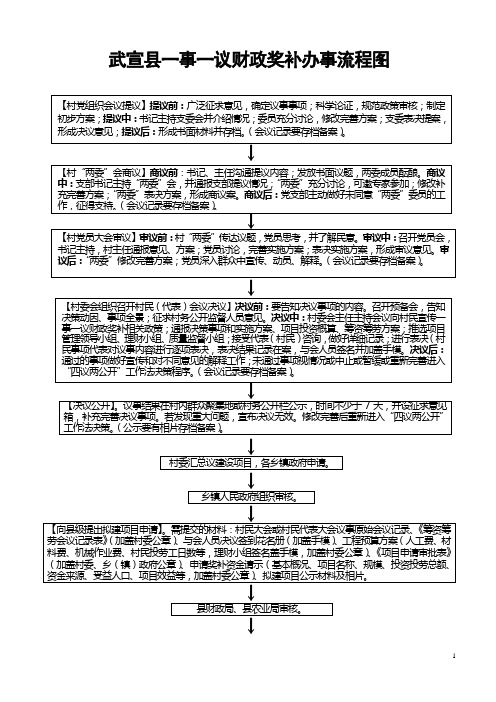 一事一议工作流程图