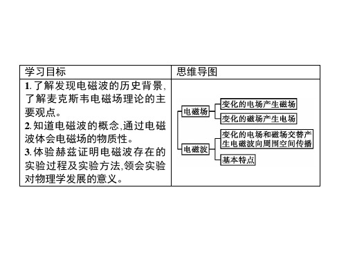 电磁场与电磁波ppt完美版课件