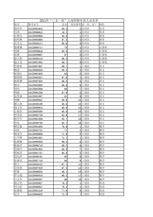 2011年三支一扶入闱资格审查人员名单2