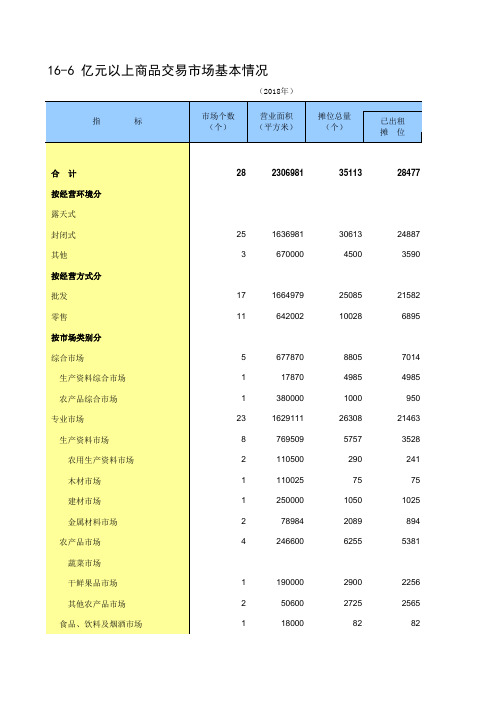 徐州市2018社会经济发展指标数据：16-6 亿元以上商品交易市场基本情况