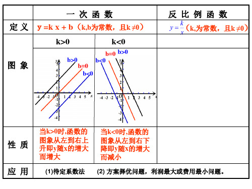 反比例函数图像与性质