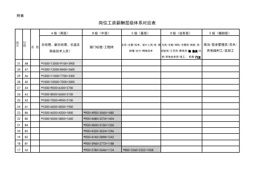 中小企业薪酬层级体系表及岗位价值评估表