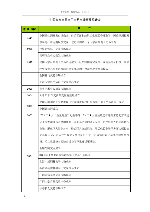 大宗商品交易市场历史