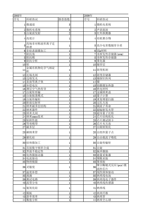 【国家自然科学基金】_纳电子器件_基金支持热词逐年推荐_【万方软件创新助手】_20140731