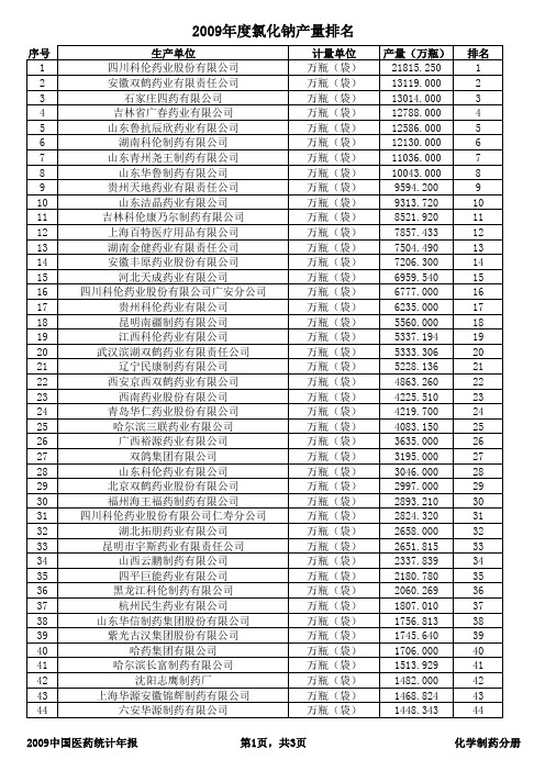 2009年化学药品、中成药或生物生化制品工业企业法人单位按主营业务收入排序