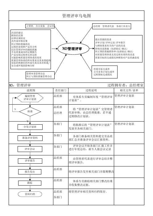 管理评审乌龟图