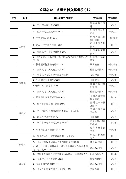 公司各部门质量目标分解考核表