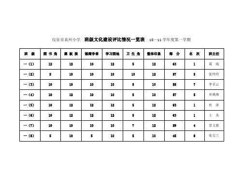 仪征市真州小学班级文化建设评比情况一览表10—11学年度第一学期