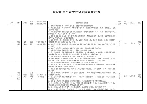 复合肥生产重大安全风险点统计表