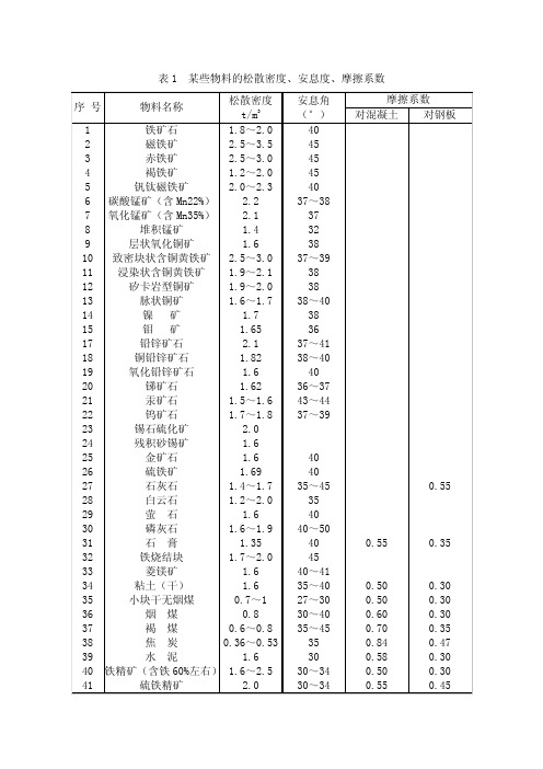 表1  某些物料的松散密度、安息度、摩擦系数