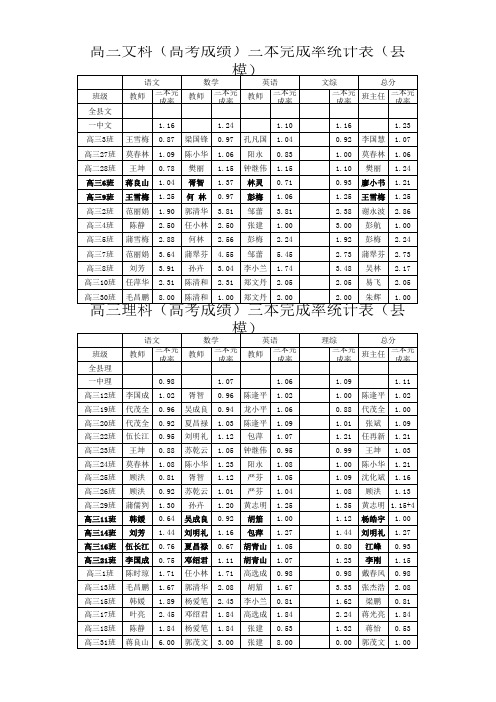 2011全县高考成绩统计分析
