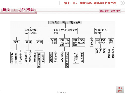 优化方案高考地理总复习鲁教版课件第十一单元单元综合提升