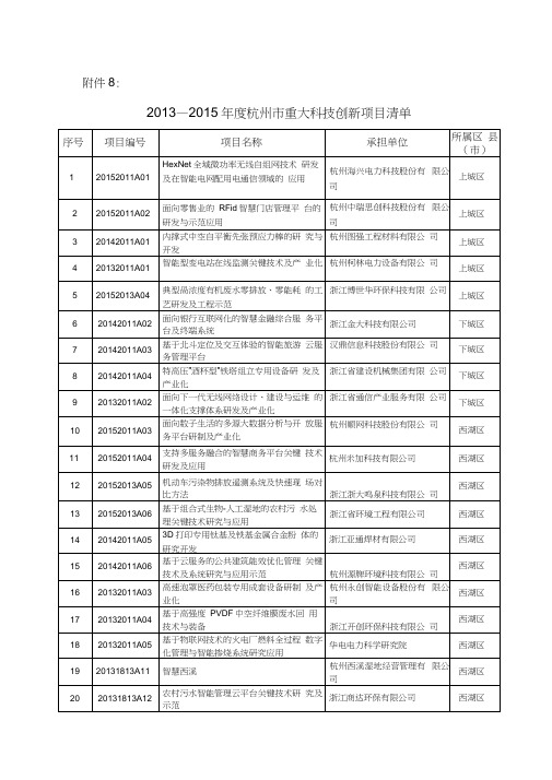 2013-2015年度市重大科技创新项目清单-杭州市科委